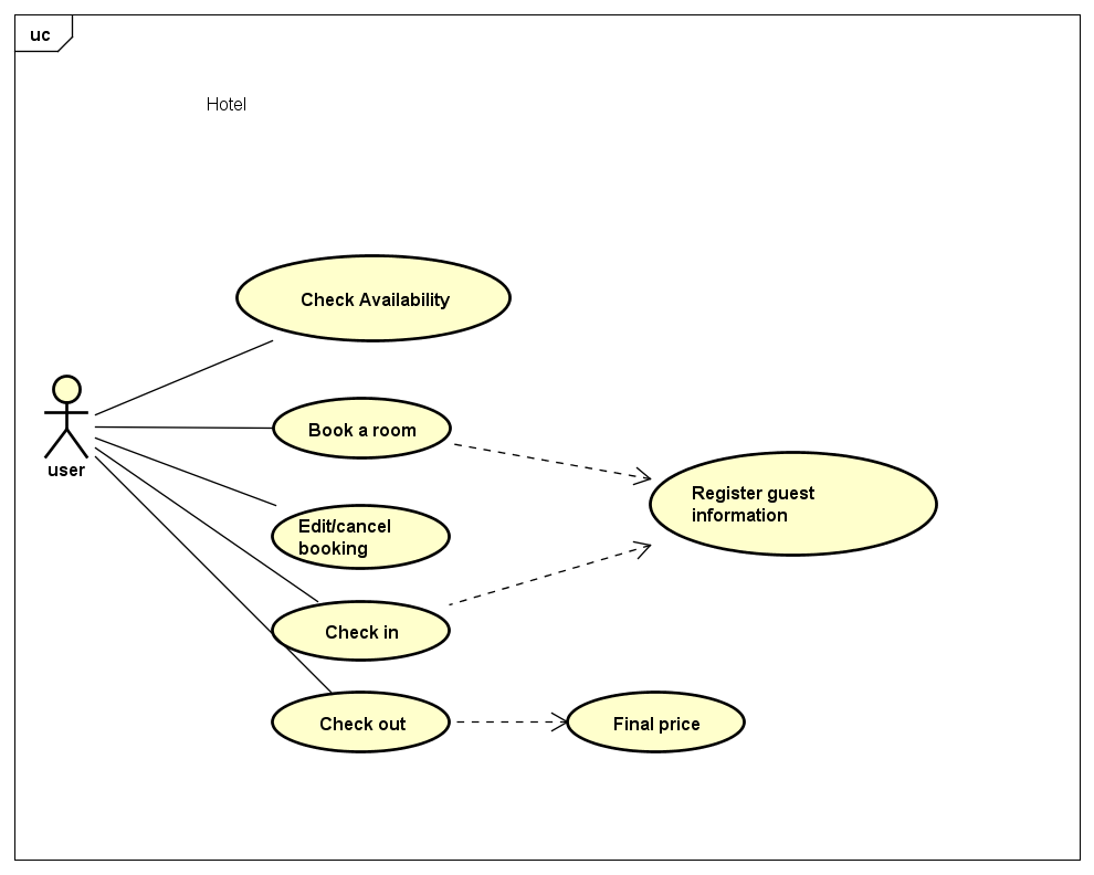Use case diagram
